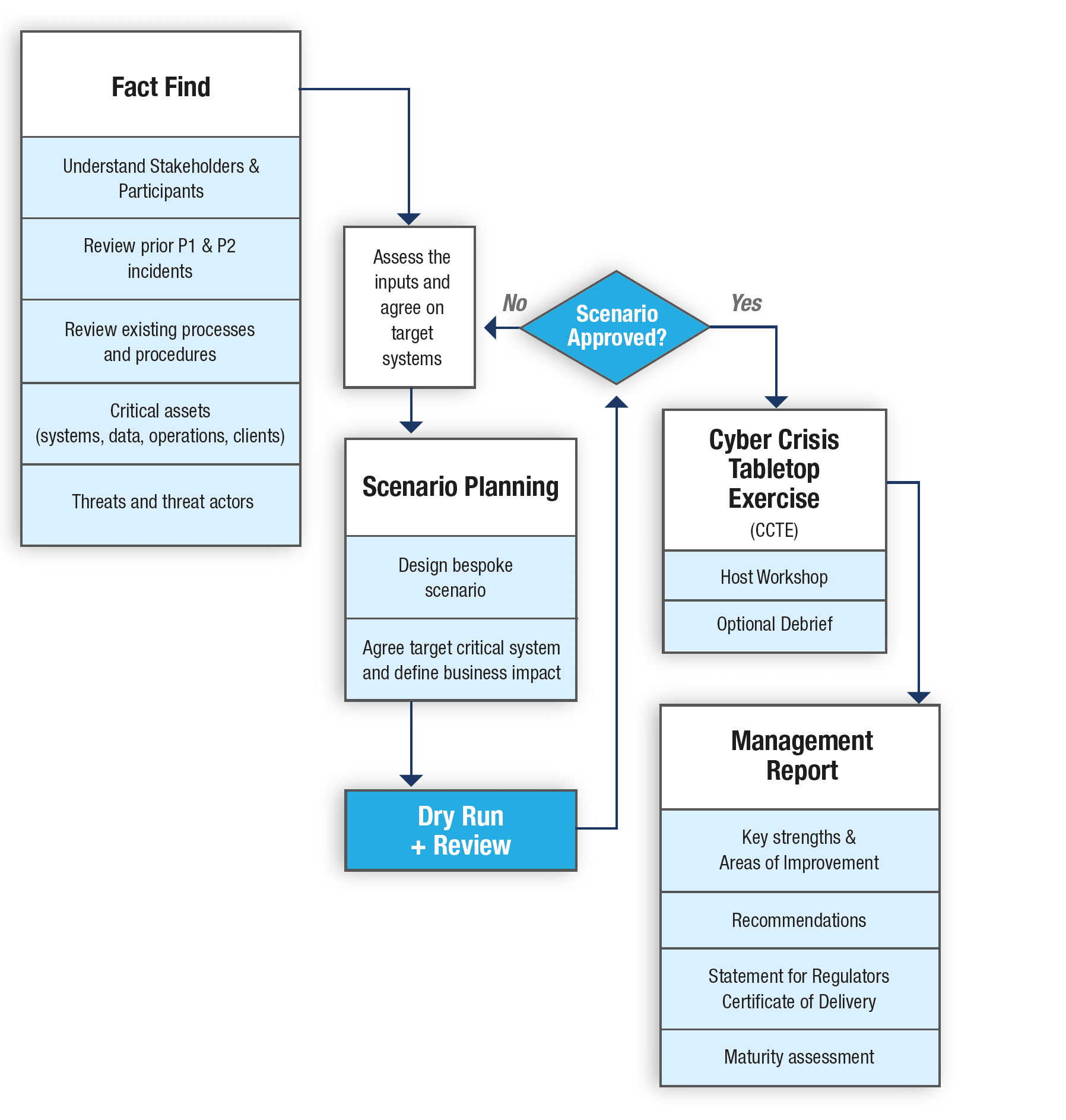 Cyber Tabletop Exercises & Cyber Drills Test Your Incident Response